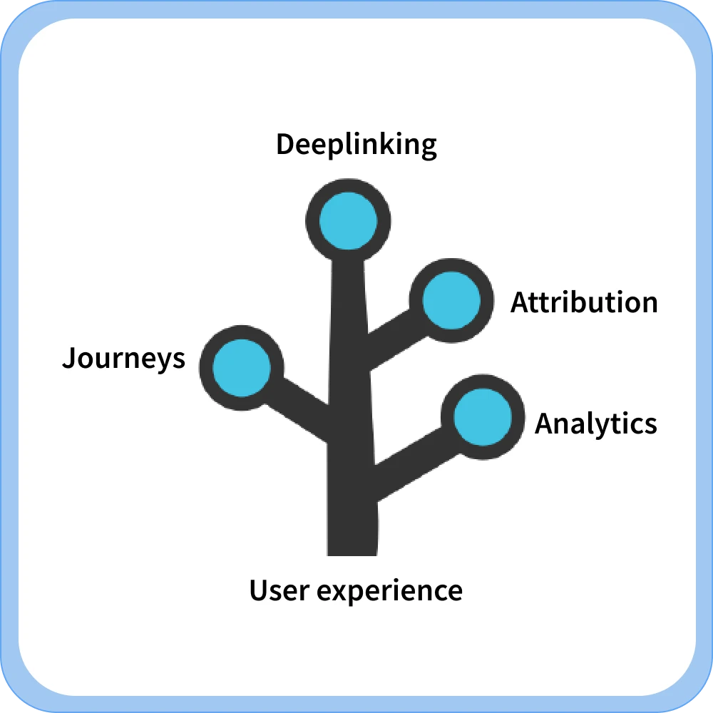 Diagram connecting deep linking, journeys, attribution, and analytics through user experience