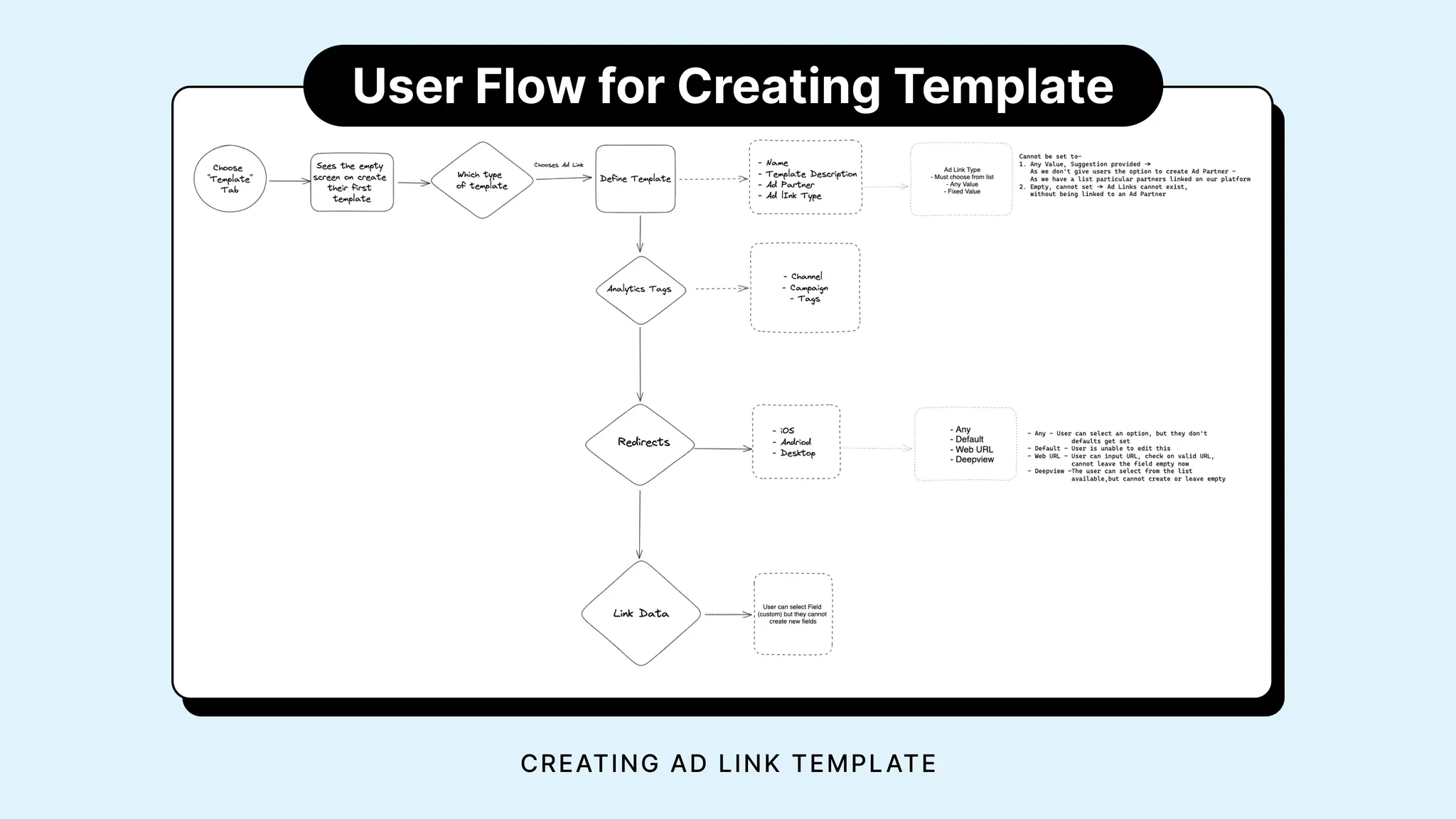 Cross-platform journey builder