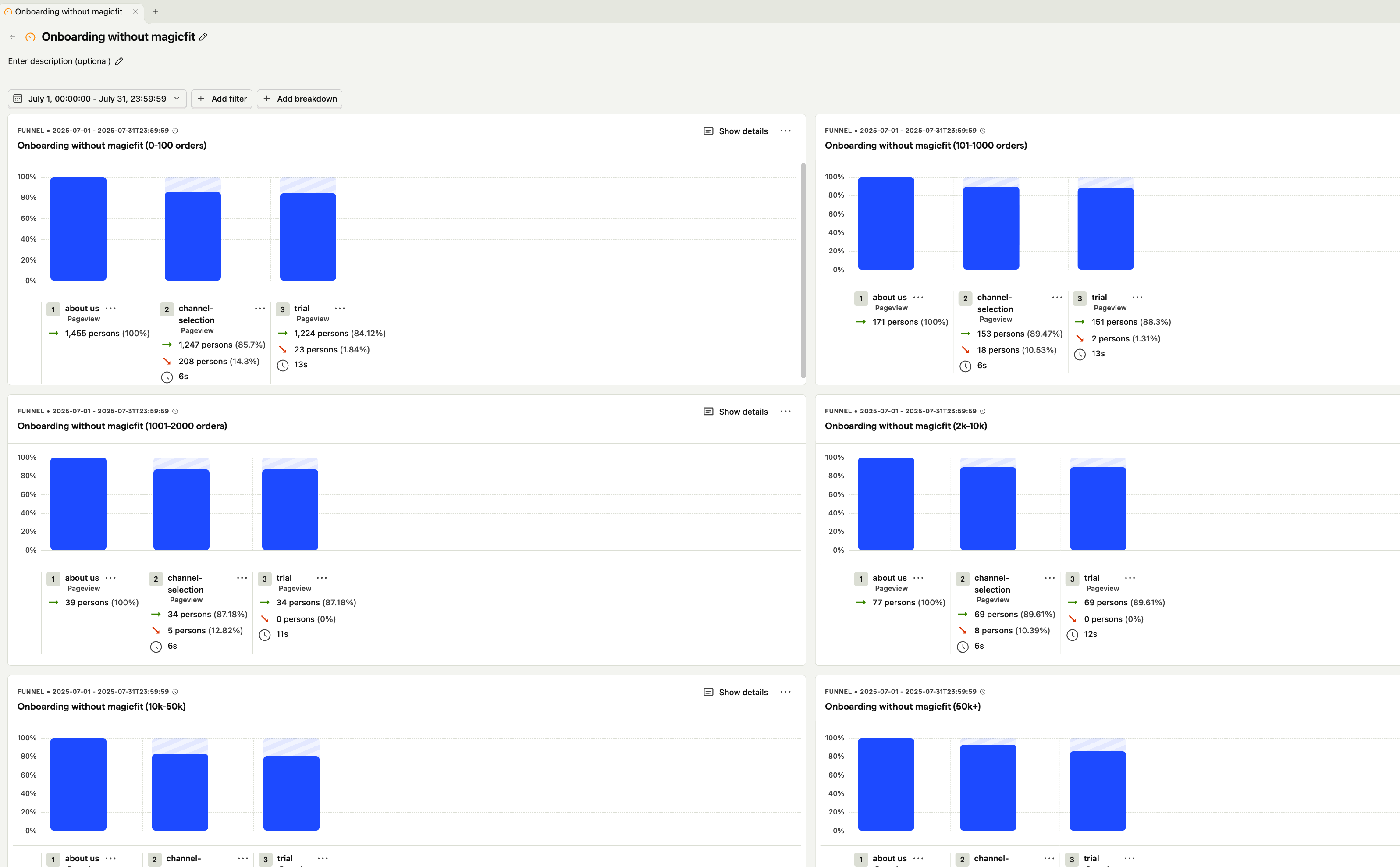 PostHog funnel showing trial sign-up to first campaign conversion rates