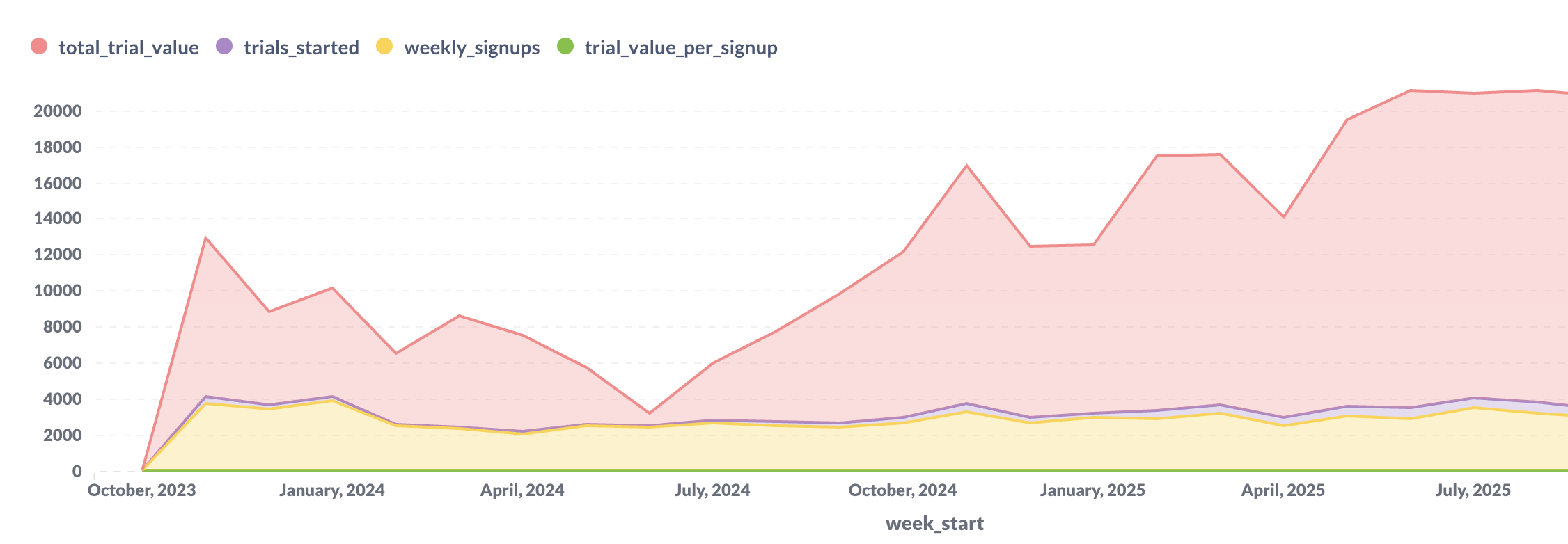 Revenue growth chart showing dramatic increase after implementing bucket-aware trials